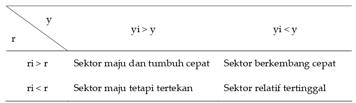 Tabel 1. Klasifikasi Sektor Ekonomi menurut Klassen Typology 