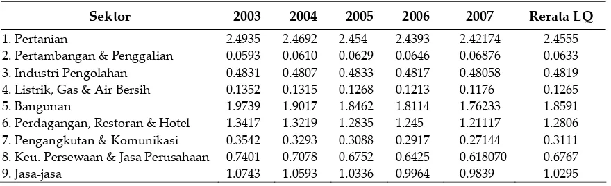 Tabel 4. Koefisien Locationt Quoient (LQ) Kabupaten Ogan Komering Ilir Tahun 2003‐2007