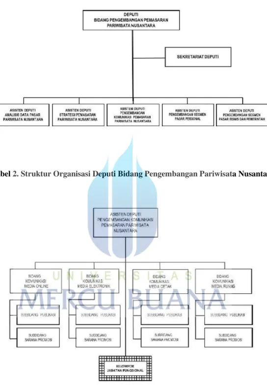 Tabel 2. Struktur Organisasi Deputi Bidang Pengembangan Pariwisata Nusantara 