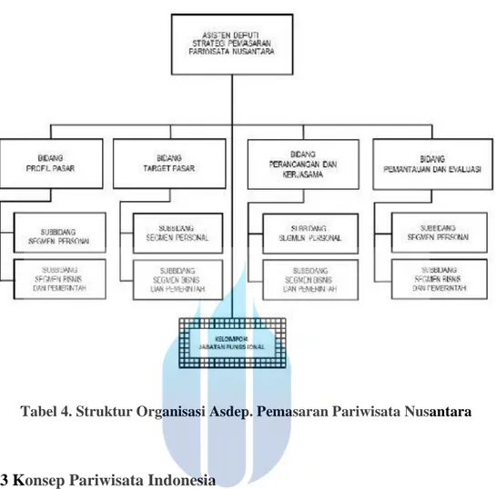 Tabel 4. Struktur Organisasi Asdep. Pemasaran Pariwisata Nusantara 