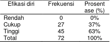 Tabel 3. Distribusi Frekuensi Efikasi Diri 