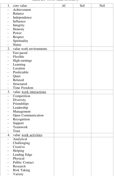 Tabel 2.1 Work Value Inventory 