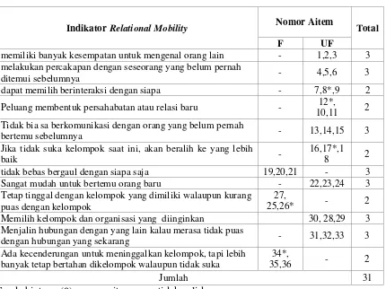 Tabel 3.5 Hasil Sebaran Aitem Skala Relational Mobility 