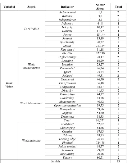 Tabel 3.6 Hasil Sebaran Aitem Skala Work Value 