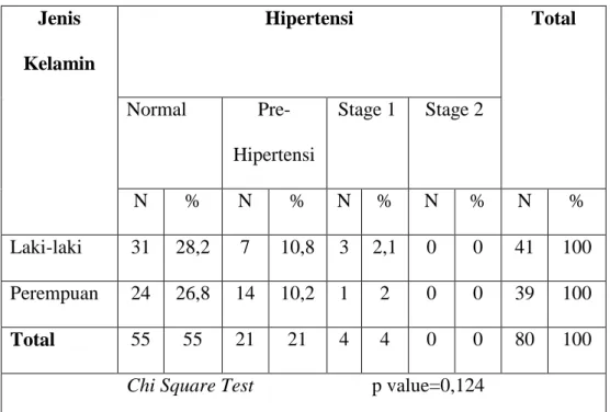 Tabel  di  atas  memperlihatkan  hipertensi  yang  normal  dari  hasil  pengukuran mayoritas dari jenis kelamin laki-laki (31 orang), pre hipertensi  oleh perempuan (14 orang)