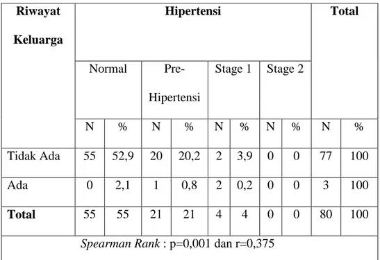 Tabel di atas memperlihatkan responden dengan hipertensi normal  dari  hasil pengukuran mayoritas oleh responden yang tidak ada riwayat keluarga  dengan hipertensi (55 orang), pre-hipertensi juga mayoritas responden yang  tidak ada riwayat keluarga dengan 