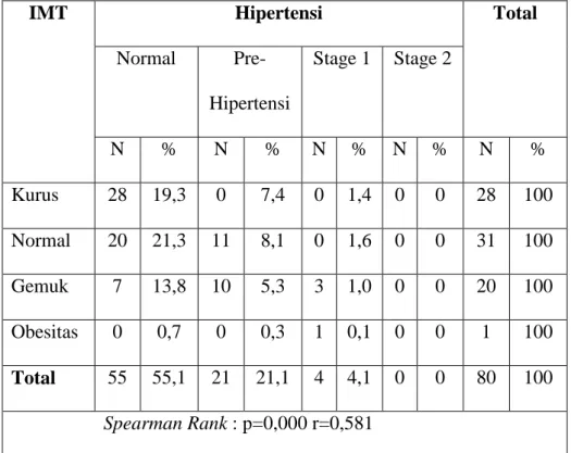Tabel 5.9 Analisa Bivariat IMT dengan Hipertensi pada Pelajar  di SMA Swasta Muhammadiyah Lamahala Tahun 2020 