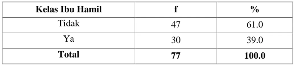 Tabel  4.1 Distribusi  Frekuensi Kelas  Ibu  Hamil  di  Wilayah  Kerja UPTDPuskesmas  Panyingkiran Kabupaten Majalengka tahun 2016.