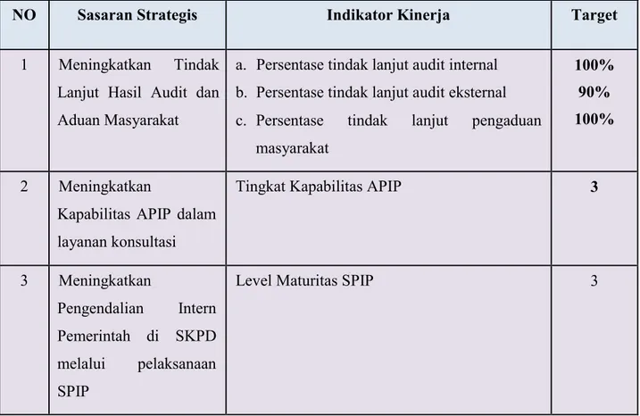 Tabel 2.1 Perjanjian Kinerja Inspektorat Kabupaten Gresik Tahun 2020 