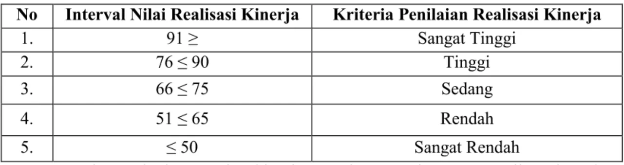 Tabel 3.1 Skala Nilai Peringkat Kinerja 