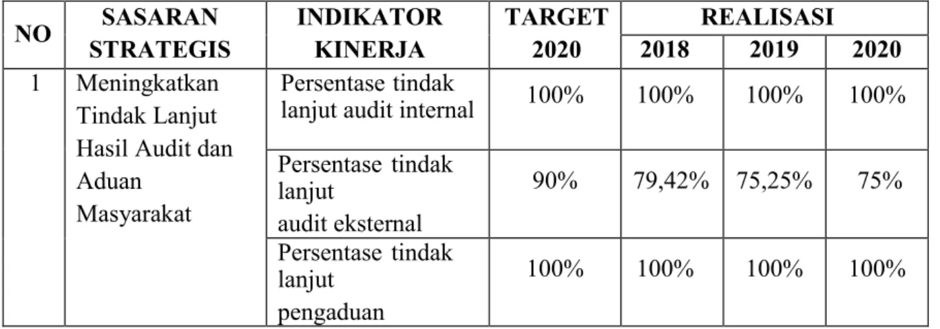 Tabel 3.3. Pengukuran Capaian Kinerja Sasaran Strategis 2020 