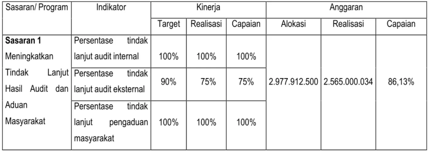 Tabel 3.10. Pencapaian Kinerja dan Anggaran 