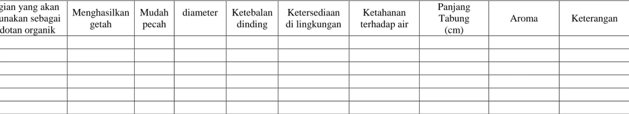 Tabel Identifikasi  Nama Tanaman 