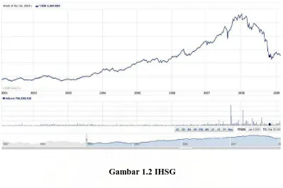 Gambar 1.2 IHSG 