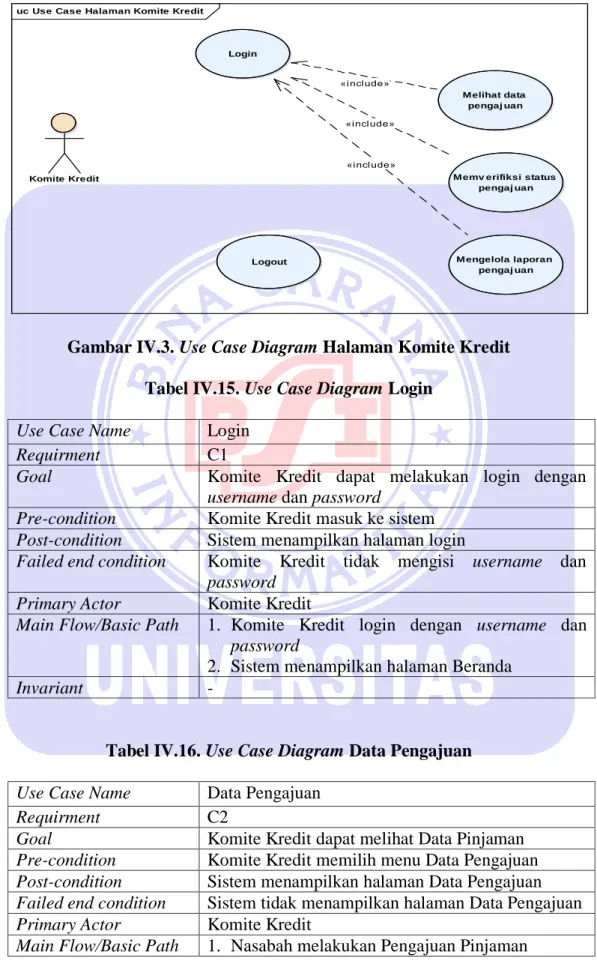 Gambar IV.3. Use Case Diagram Halaman Komite Kredit  Tabel IV.15. Use Case Diagram Login