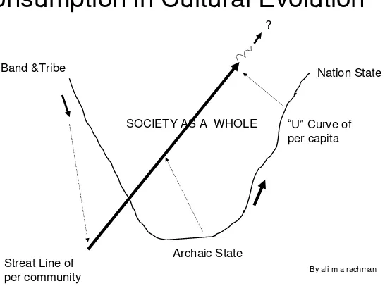 Gambar 1.  Kurva U dan Garis Lurus Konsumsi Energi dalam Evolusi Budaya. (Sumber: M.A