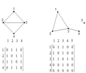 Gambar 1. Graf dan Matriks Adjacency  Dengan  melihat  adanya  keterhubungan  antara  matriks  dan  graf,  maka  dapat  dikembangkan dengan mensubtitusi elemen  dari  matriks  Adjacency  dengan  elemen  bilangan  kompleks  yang  memenuhi  matriks  Hermite