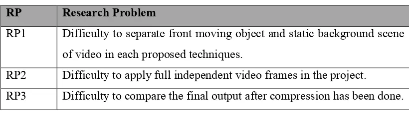 Table 1.1: Summary of Problem Statement 