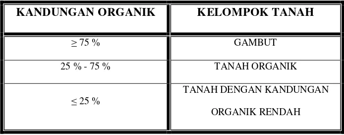 Tabel 3.  Penggolongan tanah berdasarkan kandungan organik 