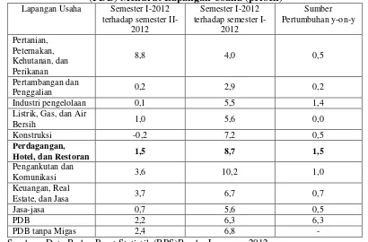 Tabel 1.1 Laju dan Sumber Pertumbuhan Pendapatan Domestik Bruto 