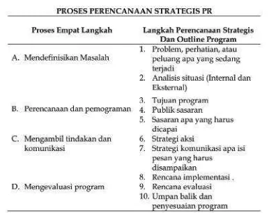 Tabel 2. Proses Perencanaan Strategis Public Relations