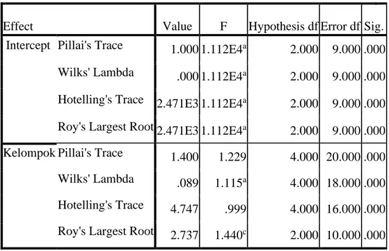 Tabel 47. Hasil Uji MANOVA  Multivariate Tests d