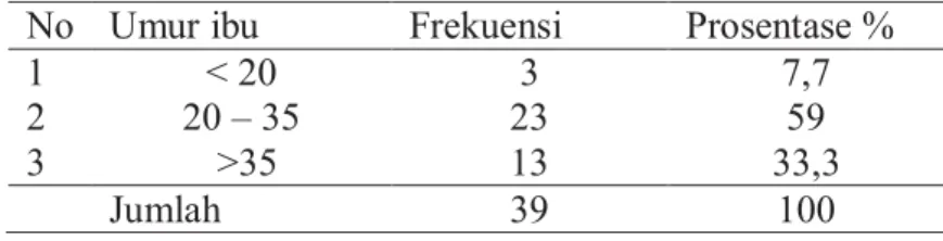 Table 4.1 karakteristik responden berdasarkan Umur  No  Umur ibu  Frekuensi   Prosentase % 