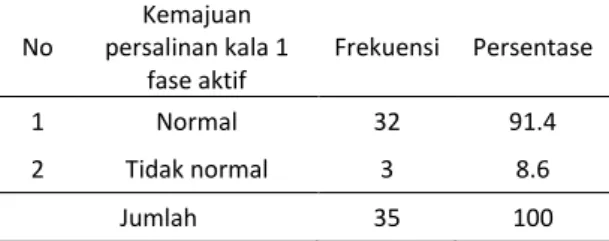 Tabel 1.4  Distribusi  Frekuensi  Berdasarkan  Kemajuan  Persalinan  Kala  1  Fase  Aktif  di  Wilayah  Kerja  Puskesmas  Cukir  Kabupaten  Jombang  Tahun  2013   No  Kemajuan  persalinan kala 1  fase aktif  Frekuensi  Persentase  1  Normal  32  91.4  2  T