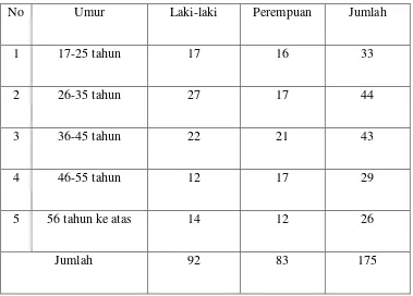 Tabel 1.1:   Data masyarakat yang mengikuti pemilihan Kepala Desa di 