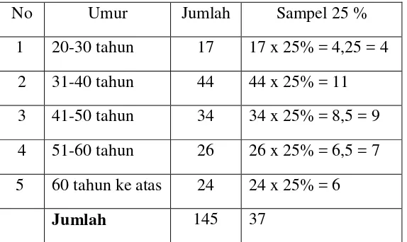 Tabel 3.2 : Data Jumlah masyarakat yang memiliki hak pilih aktif yang menjadi sampel di Dusun X desa Mataram Baru Kabupaten Lampung Timur 