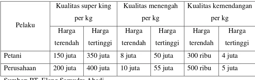 Table 1. Rata-rata harga beli terendah dan tertinggi kayu gaharu 