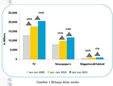 Gambar 1 Belanja iklan media 