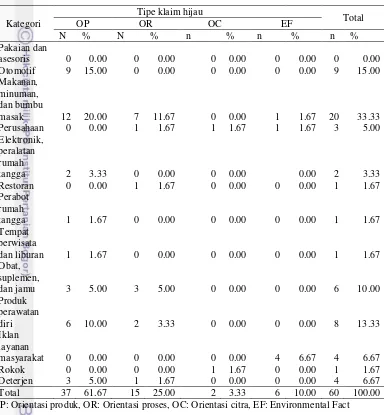 Tabel 16 Hubungan antara kategori produk dengan tipe klaim hijau 