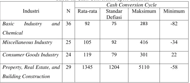 Tabel 4.3 Cash Conversion Cycle Industri  Industri N 