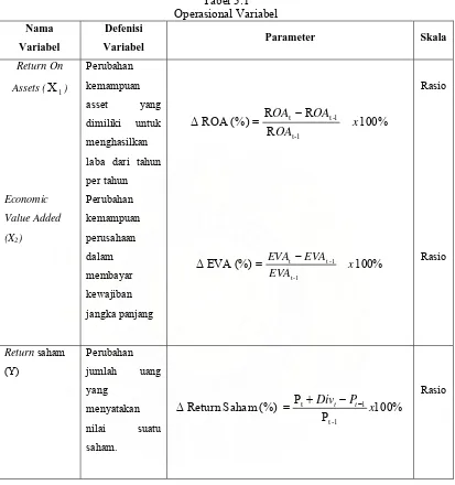 Tabel 3.1 Operasional Variabel 