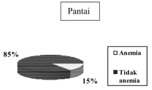 Tabel 1. Distribusi Frekuensi Konsumsi  Inhibitor Factor  Responden Wilayah Pantai dan Pertanian  Kabupaten Probolinggo Tahun 2010