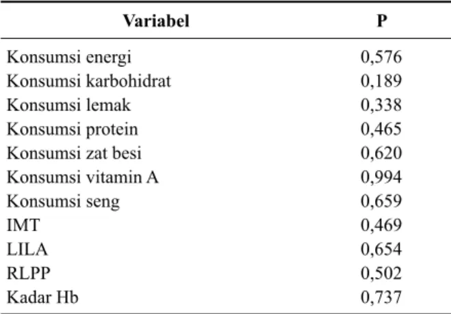 Tabel 3.  Hasil Uji Beda Rata-rata (Independent sample t- t-test) terhadap Variabel yang Diteliti