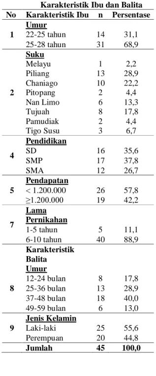 Tabel 4.1 Distribusi  Frekuensi  Karakteristik Ibu dan Balita   No   Karakteristik Ibu  n  Persentase 