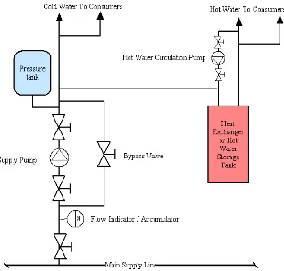 Figure 2.2: Domestic water supply with pressurized tank 