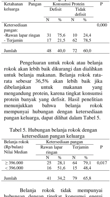 Tabel 4. Hubungan  ketersediaan pangan  dengan tingkat konsumsi protein  