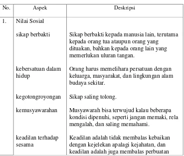 Tabel 3. Pedoman Analisis Nilai Sosial, Budaya, dan Agama 