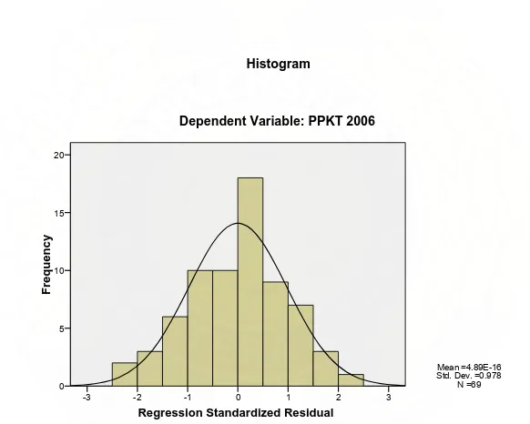 Gambar 5.3. Histogram Uji Normalitas Data Model dengan Lag Dua Tahun 