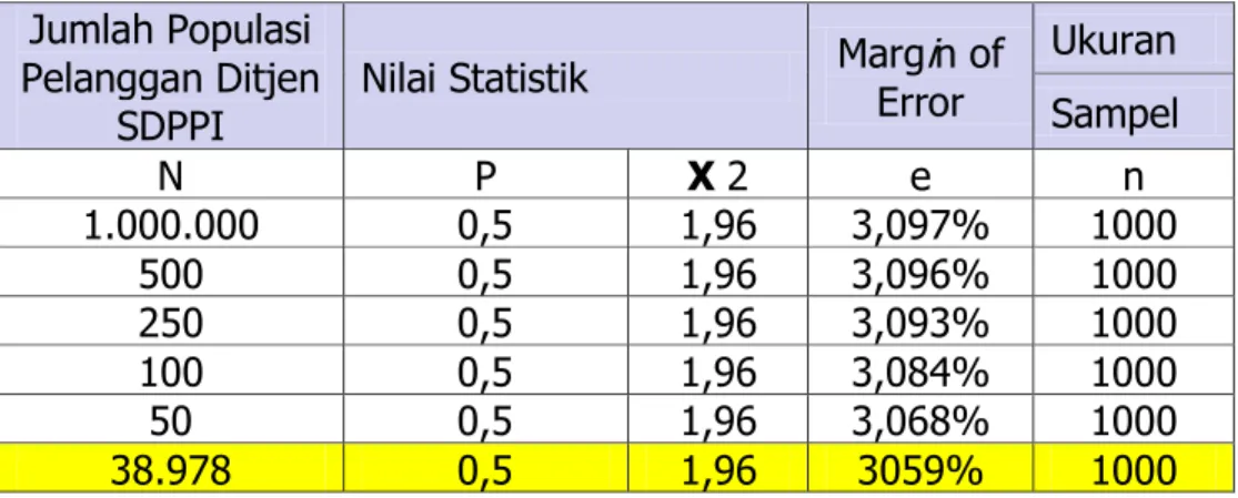 Tabel II -  5. Estimasi Margin of Error untuk ukuran sampel 1000 responden  Jumlah Populasi 