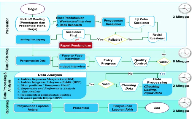 Gambar II -  3. Flow of Work Pelaksanaan Survey Lapang 