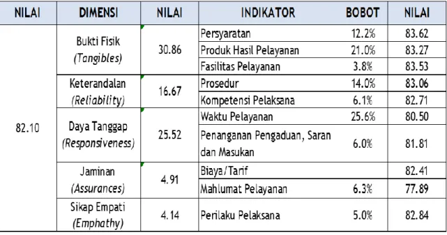 Tabel III -  5. Indeks Kepuasan Masyarakat (IKM) Izin Stasiun Radio Dinas  Bergerak Darat 