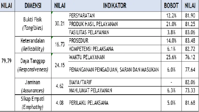 Tabel III -  14. Indeks Kepuasan Masyarakat (IKM) Izin Amatir Radio (IAR) 