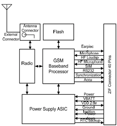 Figure 2.2: The Block Diagram of the GSM TC35 