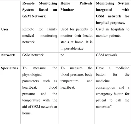 Table 2.1: Differences between Previous Projects and My Project 