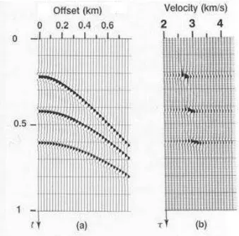 Gambar 5. Stacking velocity (Van Der Kruk, 2001) 