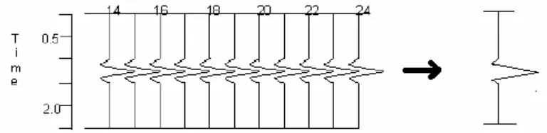 Gambar 6.  Koreksi NMO: (a) belum dikoreksi (b) kecepatan yang sesuai (c) kecepatan yang lebih rendah (d) kecepatan yang lebih tinggi (Van Der Kruk, 2001) 